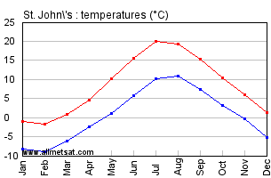 St. John's Newfoundland and Labrador Canada Annual Temperature Graph